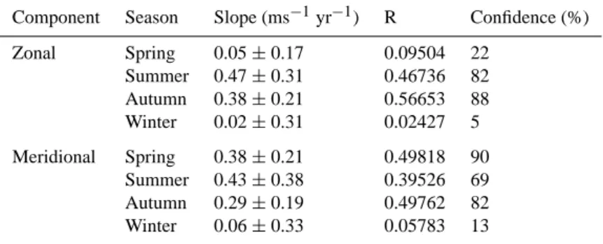 Table 2. Gradients and errors, correlation coefficients and confidence level (Fisher’s Z transformation) of best-fit straight lines fitted to seasonal winds over the interval of 1988–2000