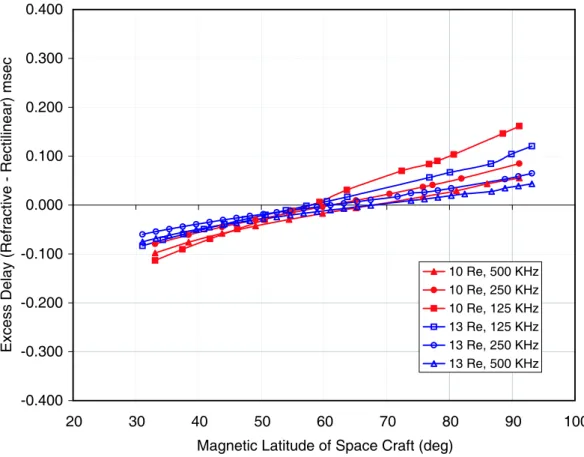 Fig. 5. Excess delay versus spacecraft magnetic latitude for AKR source-spacecraft distances of 10 R E (red lines) and 13 R E (blue lines) and frequencies of 125 kHz ( 4 ), 250 kHz ( ◦ ), and 500 kHz ().