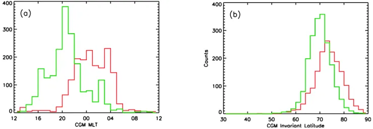 Fig. 7. (a) Histogram of the magnetic local time distribution of AKR burst locations in Northern Hemisphere (1955 bursts, green line) and Southern Hemisphere (1644 bursts, red line)