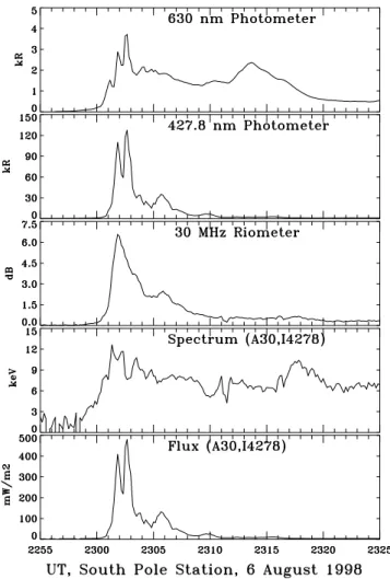 Fig. 10. Ground-based data from the South Pole and model calcu- calcu-lations of the spectral characteristics of the precipitating electrons.