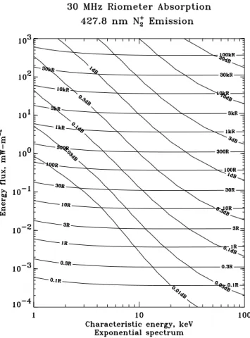 Fig. 11. Model calculations of 30 MHz broad-beam riometer ab- ab-sorption and 427.8 nm N + 2 emission intensity as functions of total energy flux and characteristic energy for exponential electron  spec-tra.