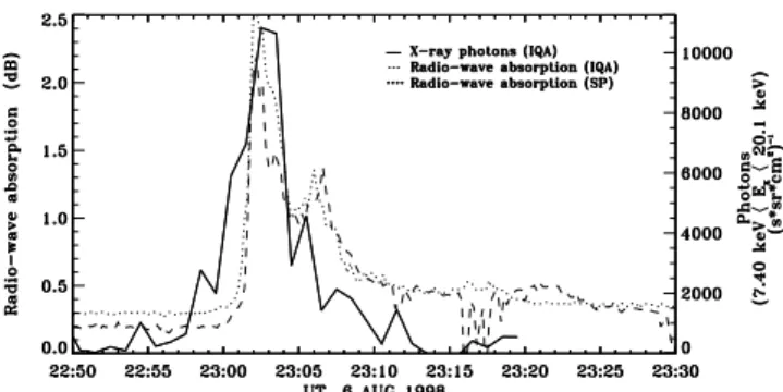 Fig. 9. Riometer data from the two conjugate stations (dashed line: