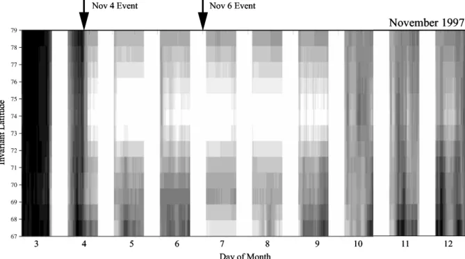 Fig. 9. Received signal power integrated over the frequency range 3.5–4.5 MHz, normalized to the same parameter measured on a quiet day, as a function of invariant longitude based on data from five observatories spanning 67–79 ◦ 