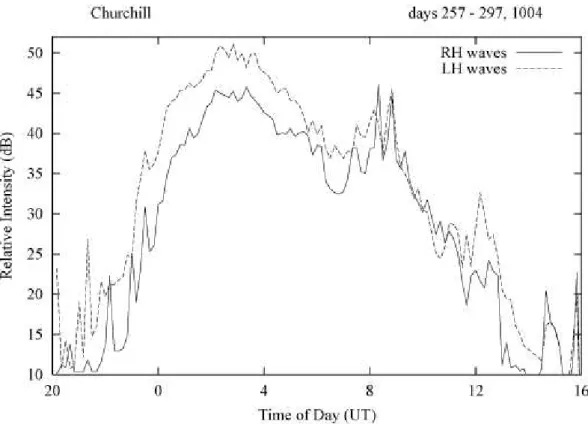 Fig. 6. Power in relative logarithmic units of left-hand (dashed trace) and right-hand (solid trace) polarized signals received at Churchill, Manitoba, integrated over the frequency range 3600–4500 kHz and averaged over the 40-day interval from day 257 to 