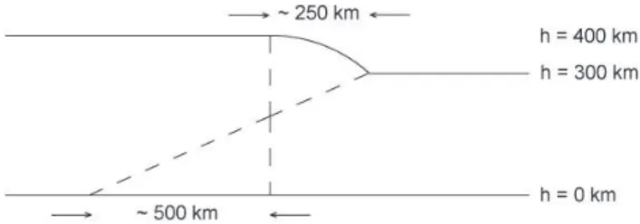 Fig. 8. Geometric optics argument for focussing of reflected signals near the dawn terminator