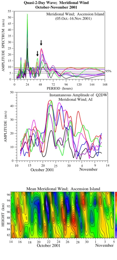 Fig. 8a. Amplitude spectra calculated from the hourly values of the  merid-ional winds measured at six altitudes during the interval 5 Oct.–16 Nov