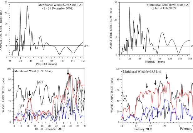 Fig. 13. Least-squares amplitude (upper row) and phase (lower row) best fits for waves with periods 34, 43, 48 and 54 h observed during 8 Jan.–7 Feb