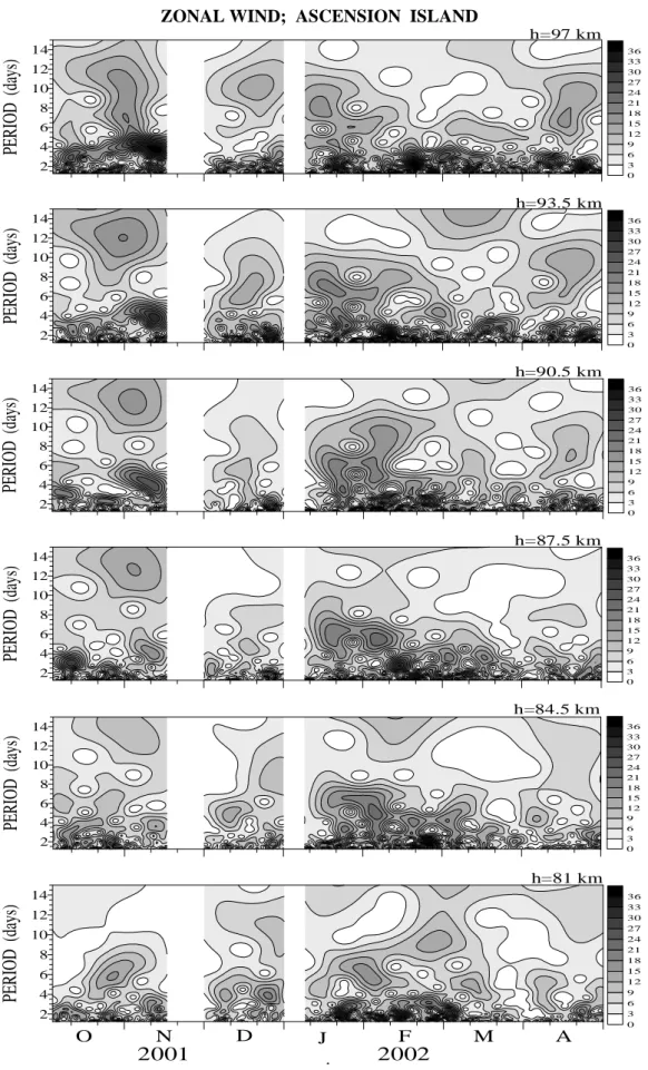 Fig. 2a. Wavelet transform of the zonal wind observed by meteor radar in the interval 05 October 2001–30 April 2002