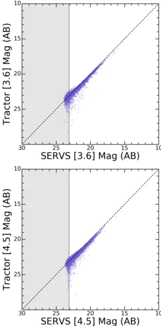 Table 3 summarizes the median difference between our new forced photometry and the original photometry at each band for all sources, blended sources, and isolated point sources (non-blended sources)