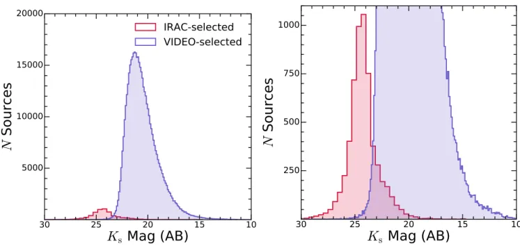 Figure 7. Left: Comparison of the number distribution of K s -band source magnitudes from the original VIDEO catalog (purple) and our forced photometry measurements based on the IRAC-selected input catalog (red)