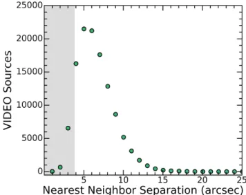 Figure 2. Number distribution of nearest-neighbor VIDEO cata- cata-log source separations (∆θ)