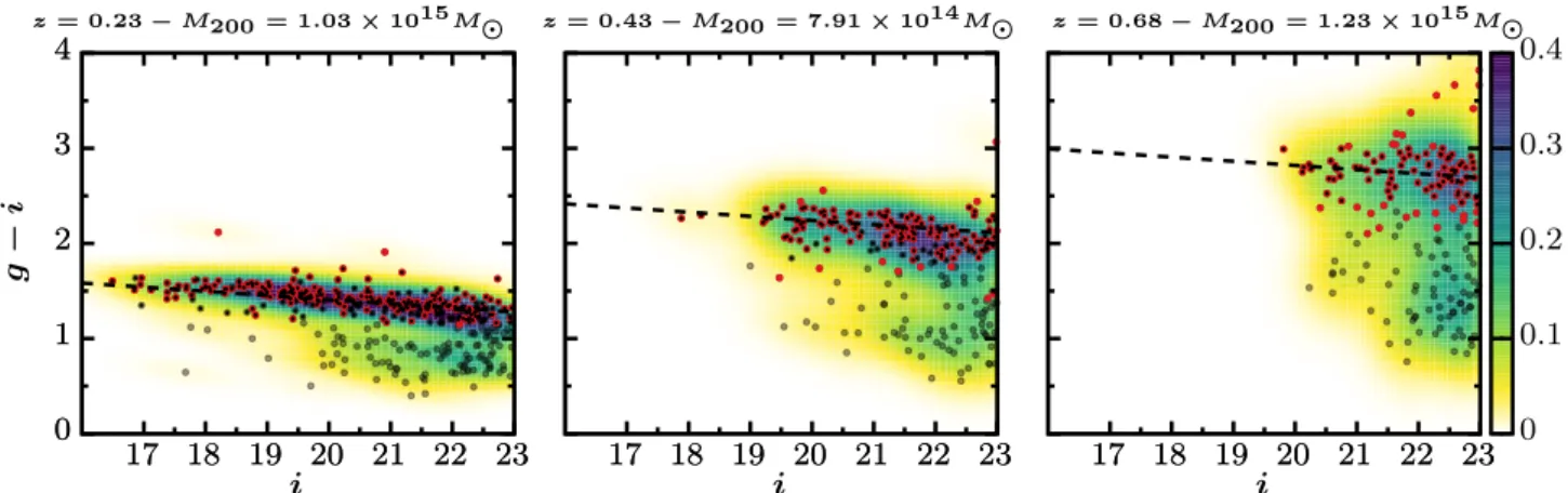 Fig. 8. Colour-magnitude diagram (g-i) vs. i for three rich clusters in the CFHTLS W1 field
