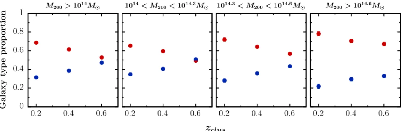 Fig. 10. Mean proportion of ETGs (red) and LTGs (blue) brighter than M ∗ + 1.75 in cluster candidates as a function of redshift