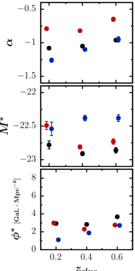 Fig. 12. Evolution of the Schechter fit parameters with redshift for all galaxies (black), ETGs (red), and LTGs (blue).