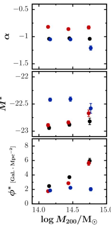 Fig. 14. Dependence of the Schechter fit parameters on mass for all galaxies (black), ETGs (red), and LTGs (blue).