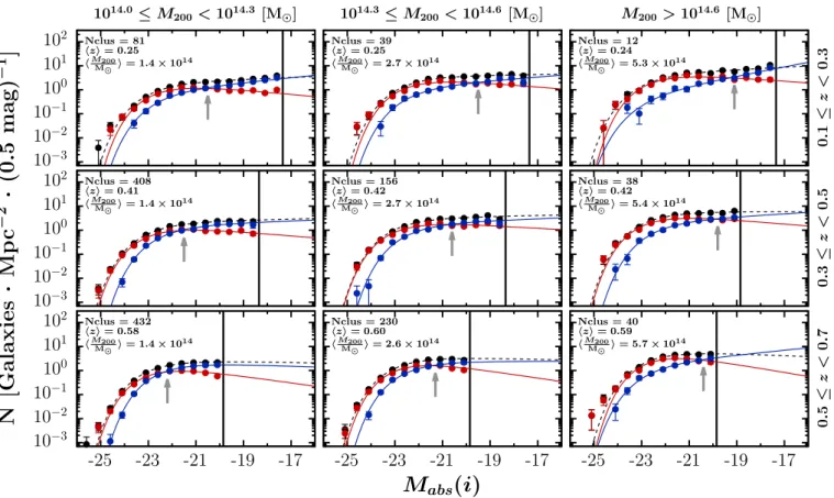 Fig. 15. Redshift and mass co-evolution of the i-band stacked GLFs in the W1 field of the CFHTLS in bins of mass and redshift