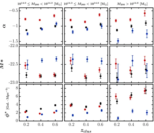 Fig. 16. Evolution of the Schechter fit parameters with redshift and mass for all galaxies (black), ETGs (red), and LTGs (blue).