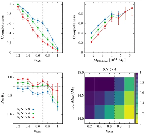 Fig. 1. Selection function of AMASCFI using the Millennium modified lightcones of Henriques et al