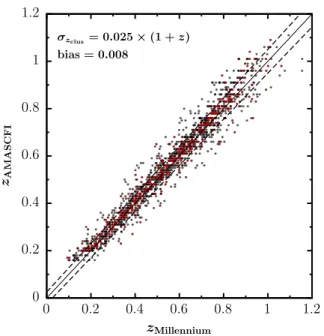 Fig. 2. z AMACSFI vs. z Millennium for all cluster candidates with S/N > 3 matched in the Henriques et al