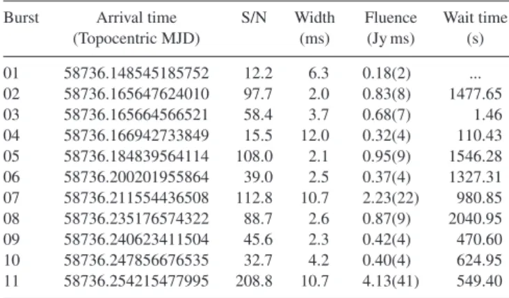Table 1. Observed properties of bursts detected with MeerKAT. We note that the S/N-optimized DM causes potential sub-bursts to overlap in time and sweep upward in frequency as seen in bursts 07 and 11 for example