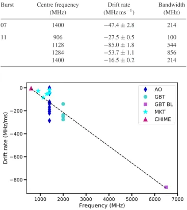Table 2. Measured drift rates for various sub-bands of bursts 07 and 11.