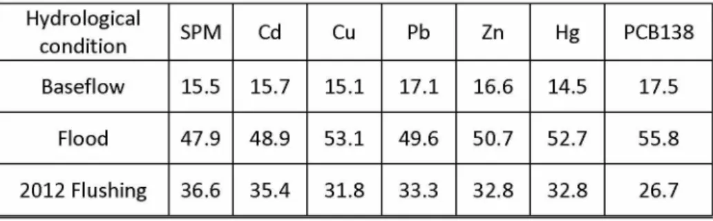 Table 1 - Proportions (%) of annual SPM and particulate contaminant fluxes in the Rhône River at Jons for the different hydrological conditions (baseflow, flood, flushing event) from September 2011 to August 2012.