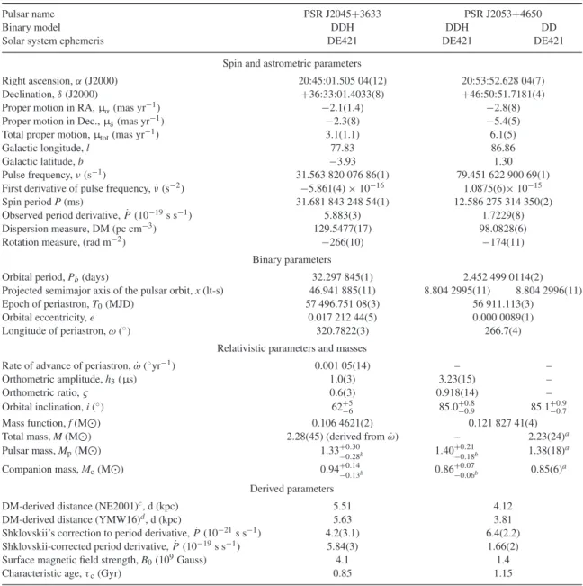 Table 2. Timing parameters for PSRs J2045 + 3633 and J2053 + 4650.