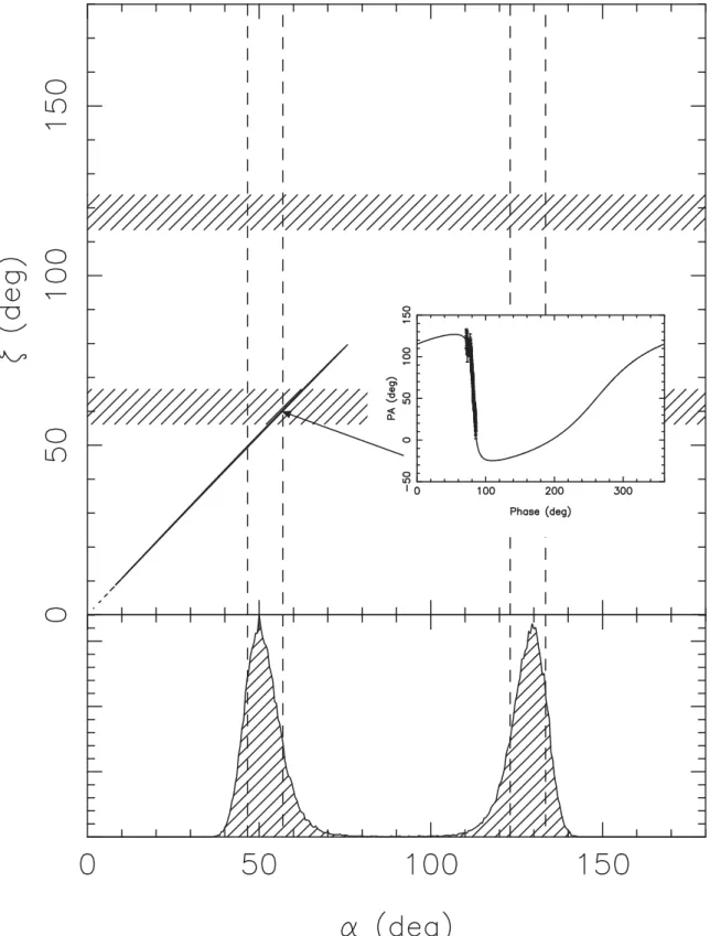 Figure 4. System geometry for PSR J2045 + 3633 as derived from a least-squares-fit of the RVM to the PA of the linearly polarized emission