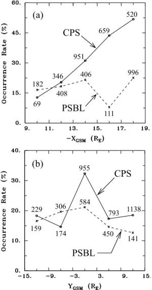 Figure 7 shows the dependence of occurrence, energy, and flux of bi-directional electrons on the AE index, which  indi-cates magnetic activity in the auroral zone