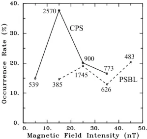 Fig. 9. Occurrence rate of bi-directional electrons at different lo- lo-cal magnetic field intensity in the central plasma sheet (solid line) and plasma sheet boundary layer (dashed line)