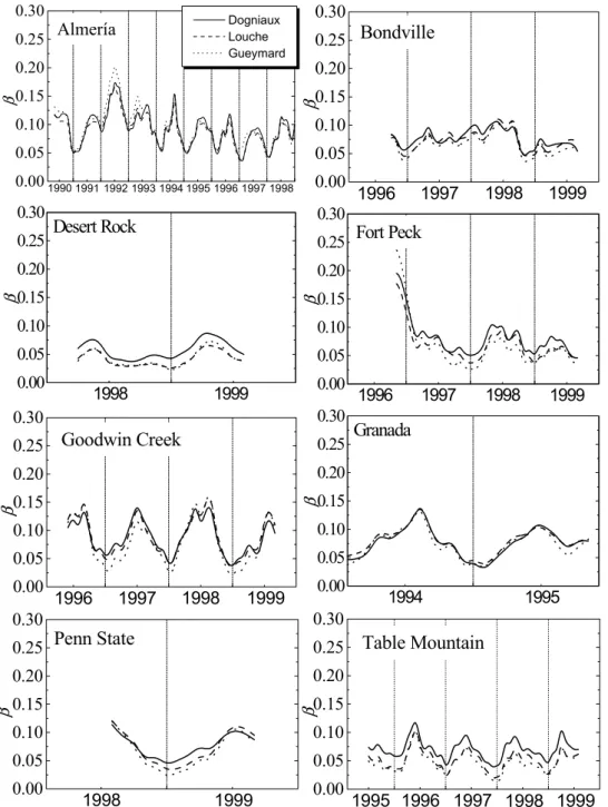 Fig. 9. Annual evolution of monthly mean values of turbidity coefficient β calculated by each turbidity algorithm at each location.