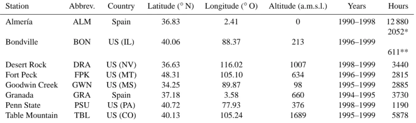 Table 1. Geographical locations of the radiometric stations, period of measurement and number of hours associated with cloudless sky conditions.