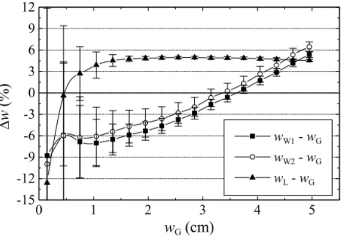 Fig. 1. Average relative differences of precipitable water estimated by Wright’s (using two different algorithms to calculate T d , w W1 and w W2 ), Leckner’s (w L ) and Gueymard’s (w G ) methods against precipitable water estimated by Gueymard’s method.