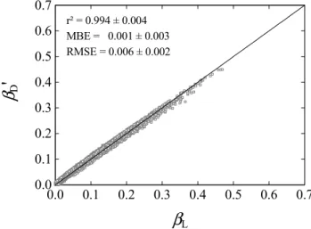 Fig. 3. Comparison between hourly turbidity estimates by using Dogniaux’s, Louche’s and Gueymard’s algorithms.