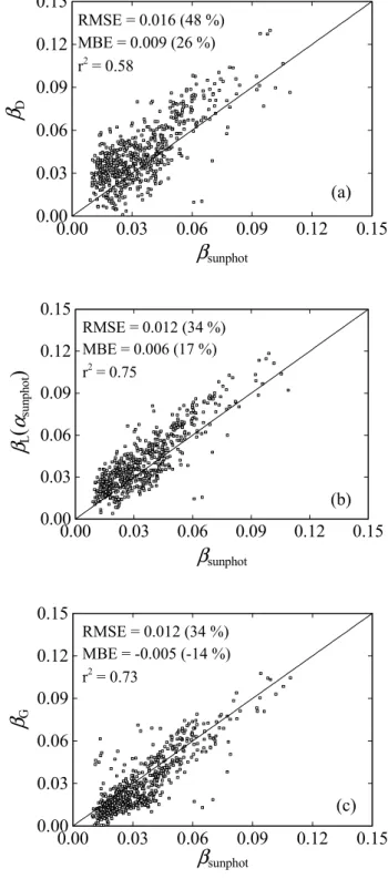 Figure 6  Fig. 6. Percentage frequency distribution of errors in: (a) hourly direct irradiance; (b) turbidity coefficient estimated by each  algo-rithm, as pyranometer measurements are affected by a Gaussian random signal.