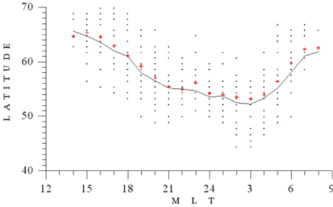 Fig. 7  Position of the trough minimum for October 1999 (in CGL and MLT). Dots – daily values,   crosses – monthly averages, black line – approximation