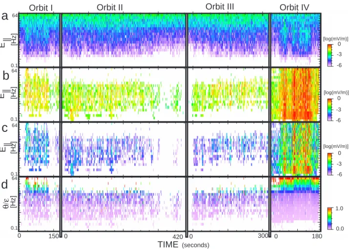 Fig. 4. The field-aligned electric field as calculated by three different methods are presented in the three top panels (see text for further details), together with the estimated propagation angle of a dispersive Alfv´en wave (last panel)