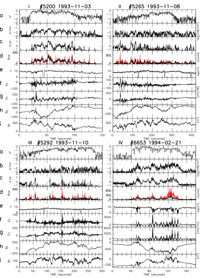 Fig. 2. Data from the same four Freja satellite passes as shown in Fig. 1. The panels show from the top; proton (50 eV–4.3 keV), electron (12–50 eV) and electron (36 eV–25 keV) downward energy fluxes (mW/m 2 ); the total electron counts for two different p