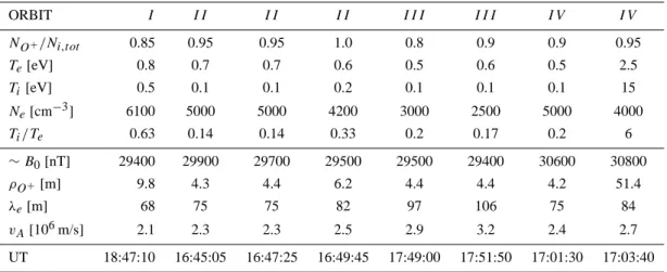 Table 2. Values from the probe sweeps. Data in the top five rows originate from the evaluation of the probe sweeps