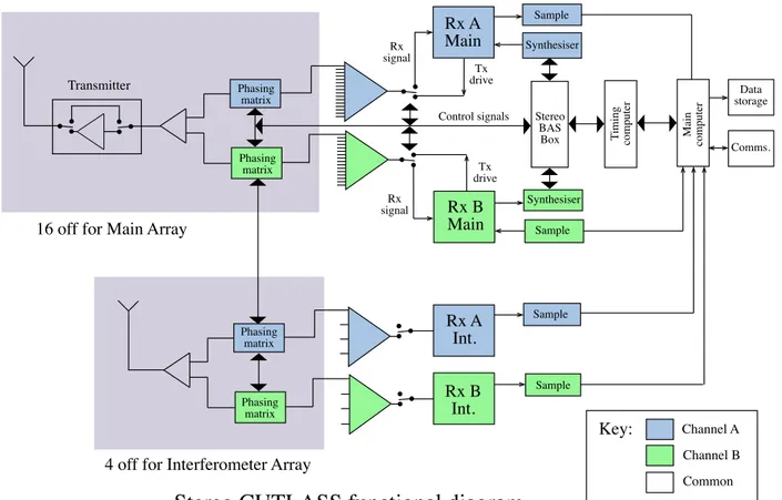 Fig. 2. Schematic representation of the Stereo system.