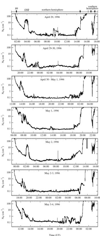 Figure 3 presents the polar cap density measurements from 1–6 January 1997, versus invariant latitude for both northern winter (at high altitudes, red points) and southern summer (at low altitudes, blue points) conditions