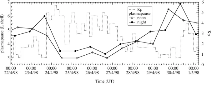 Fig. 7. Locations of the plasmapause near noon and midnight on 22–30 April 1998; the L-shell scale from 3 to 7 is given on the left axis.