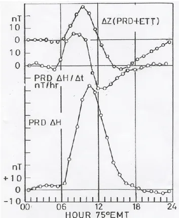 Fig. 4. Yearly mean daily variations of 1H and 1Z at observato- observato-ries along Indo-Sri Lanka longitude sector during the period March 1993–February 1994.
