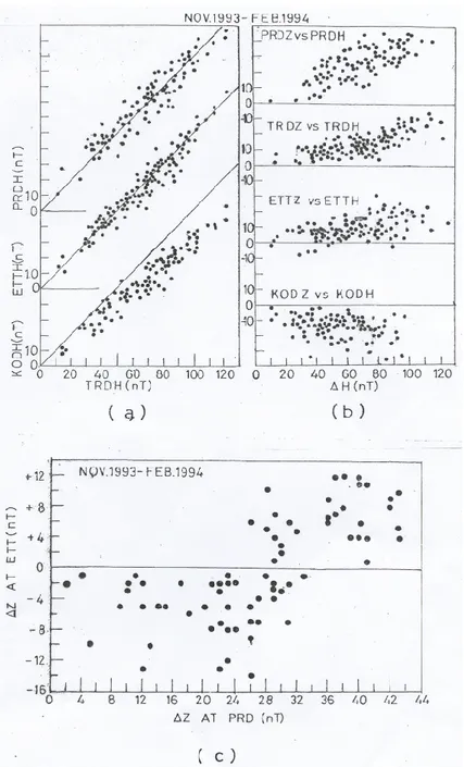 Fig. 8. (a) Mass plot of 1H on individual days at PRD, ETT and KOD versus corresponding 1H at TRD for the period November 1993–