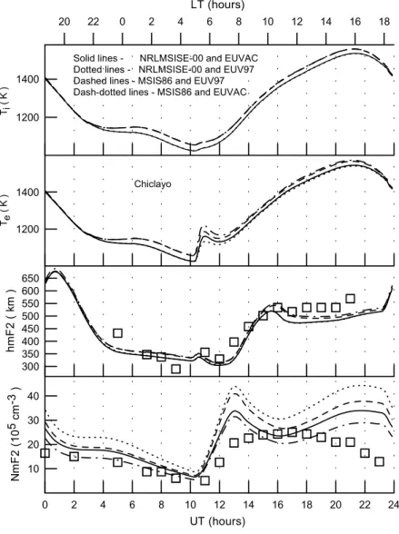 Fig. 4. From bottom to top, ob- ob-served (squares) and calculated (lines) of NmF2, hmF2, electron temperatures and O + ion temperatures at the  F2-region main peak altitude above the Chiclayo ionosonde station on 7  Octo-ber 1957