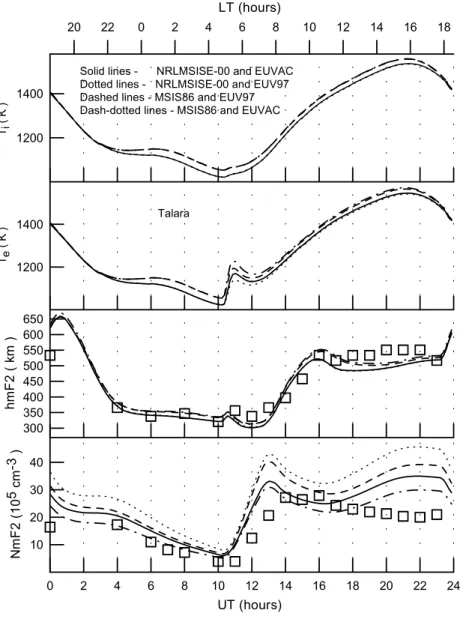 Fig. 5. From bottom to top, ob- ob-served (squares) and calculated (lines) of NmF2, hmF2, electron temperatures and O + ion temperatures at the  F2-region main peak altitude above the Talara ionosonde station on 7 October 1957