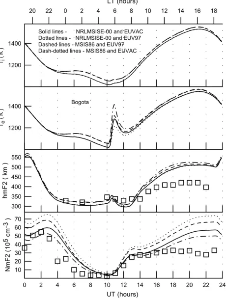 Fig. 6. From bottom to top, ob- ob-served (squares) and calculated (lines) of NmF2, hmF2, electron temperatures and O + ion temperatures at the  F2-region main peak altitude above the  Bo-gota ionosonde station on 7 October 1957