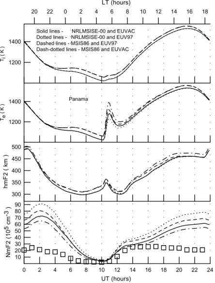 Fig. 7. From bottom to top, ob- ob-served (squares) and calculated (lines) of NmF2, hmF2, electron temperatures and O + ion temperatures at the  F2-region main peak altitude above the Panama ionosonde station on 7 October 1957