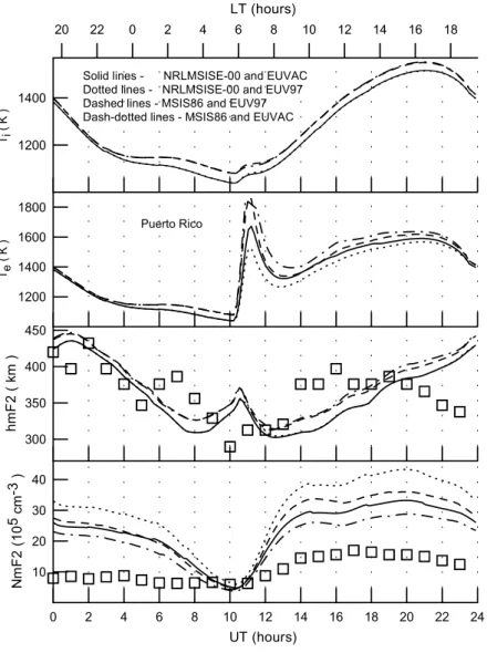 Fig. 8. From bottom to top, ob- ob-served (squares) and calculated (lines) of NmF2, hmF2, electron temperatures and O + ion temperatures at the  F2-region main peak altitude above the Puerto Rico ionosonde station on 7  Oc-tober 1957