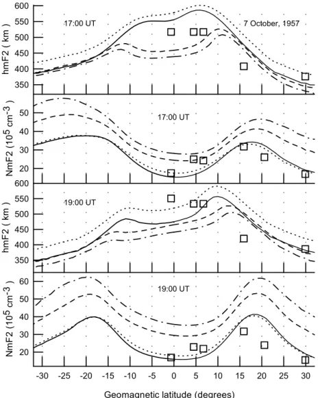 Fig. 92030405060NmF2 (105 cm-3  )350400450500550600 hmF2 ( km )20304050NmF2 (105 cm-3  ) 7 October, 195717:00 UT19:00 UT17:00 UT19:00 UT